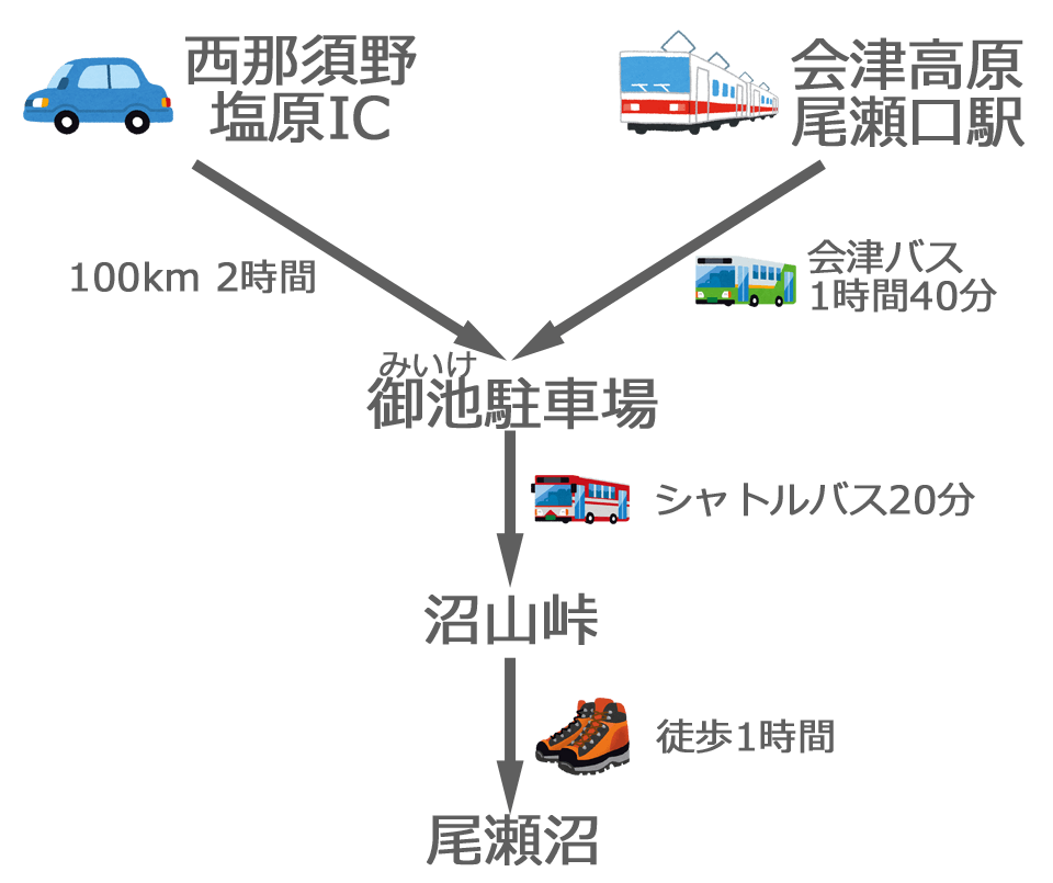 尾瀬マウンテンガイド アクセス